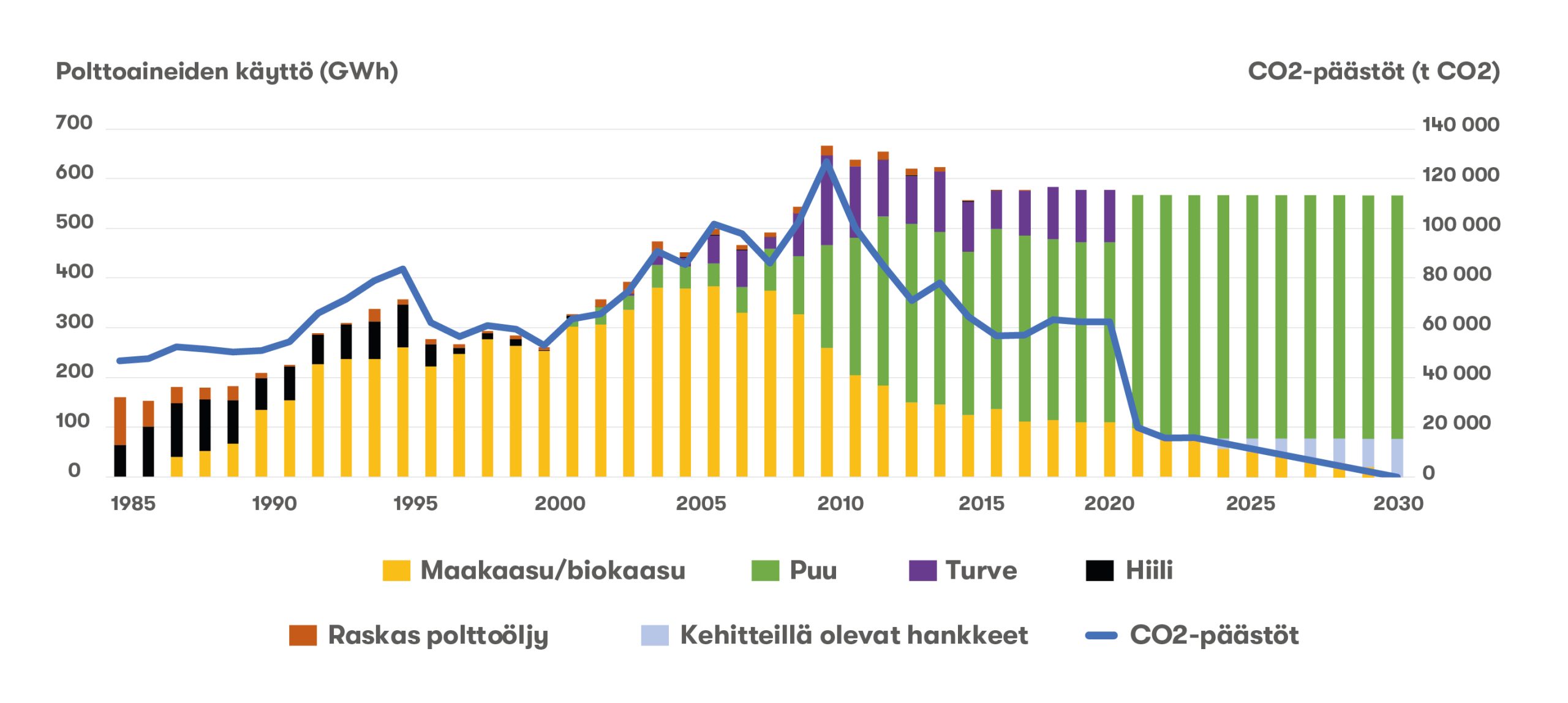Keravan Energia -yhtiöiden polttoaineet ja CO2-päästöt vuodesta 1985 alkaen
