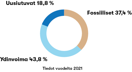 Kaavio sähkön alkuperästä, uusiutuvat 18,8%, fossiiliset 37,4% ja ydinvoima 43,8%