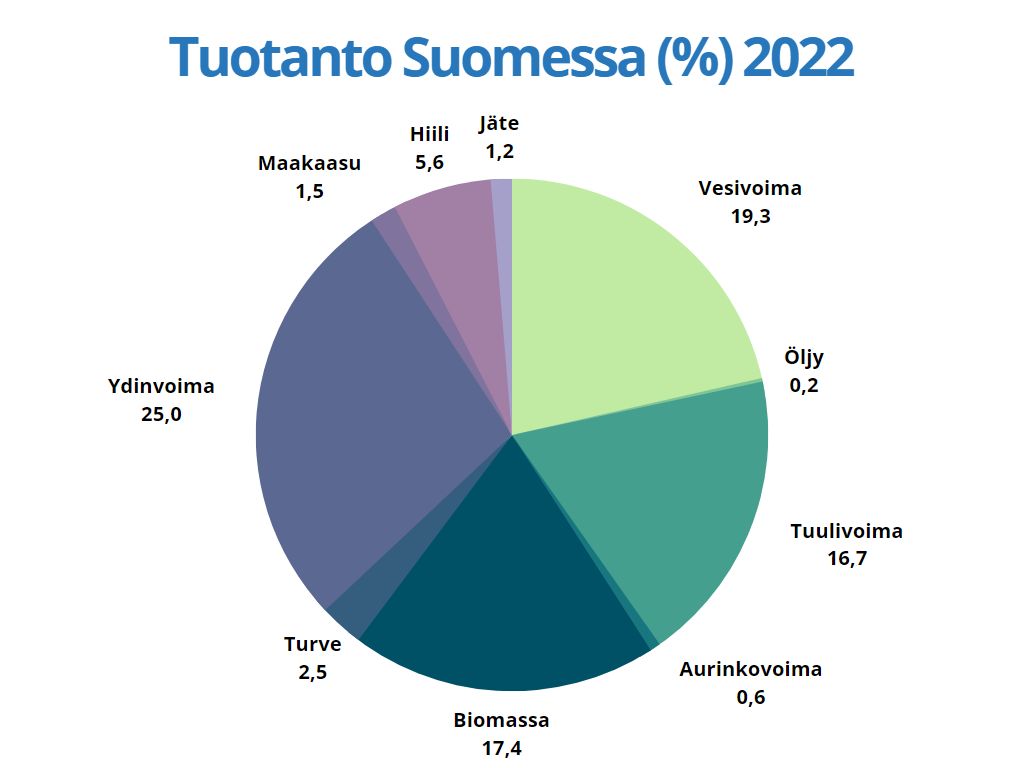 sähköntuotanto suomessa 2022